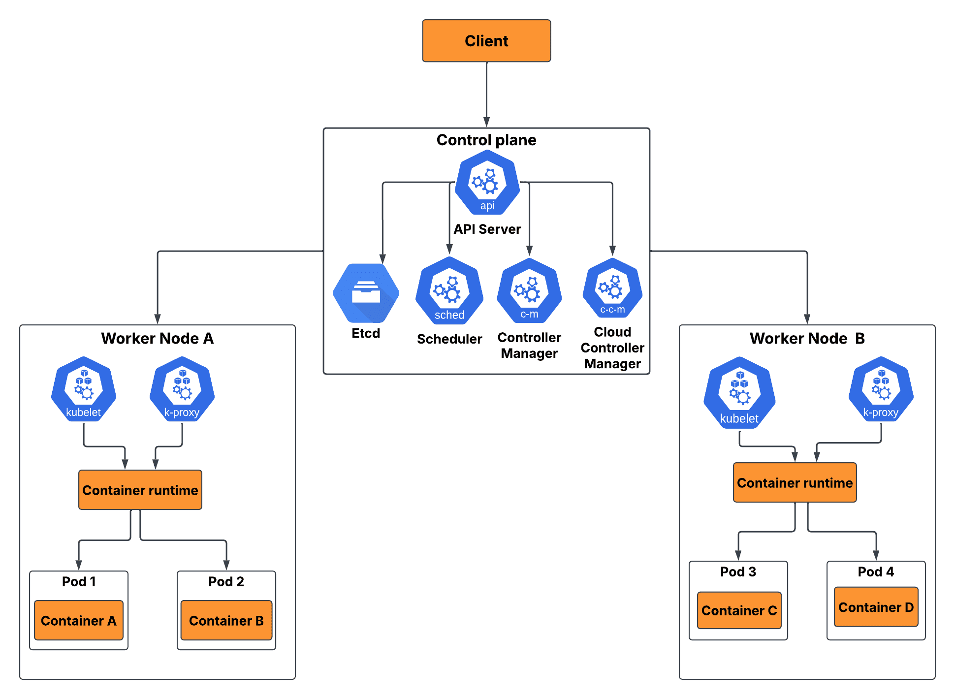 Control plane diagram with API server, etcd, scheduler, and controllers connected to worker nodes
